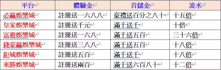 新手必知！各大娛樂城註冊金、首儲金和條件大評比