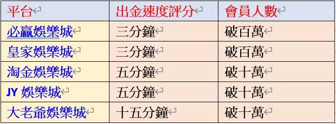 現金版娛樂城出金排名推薦