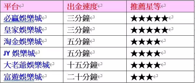 【娛樂城火速出金】優惠最多的娛樂城就在必贏！拚娛樂城洗碼量最低