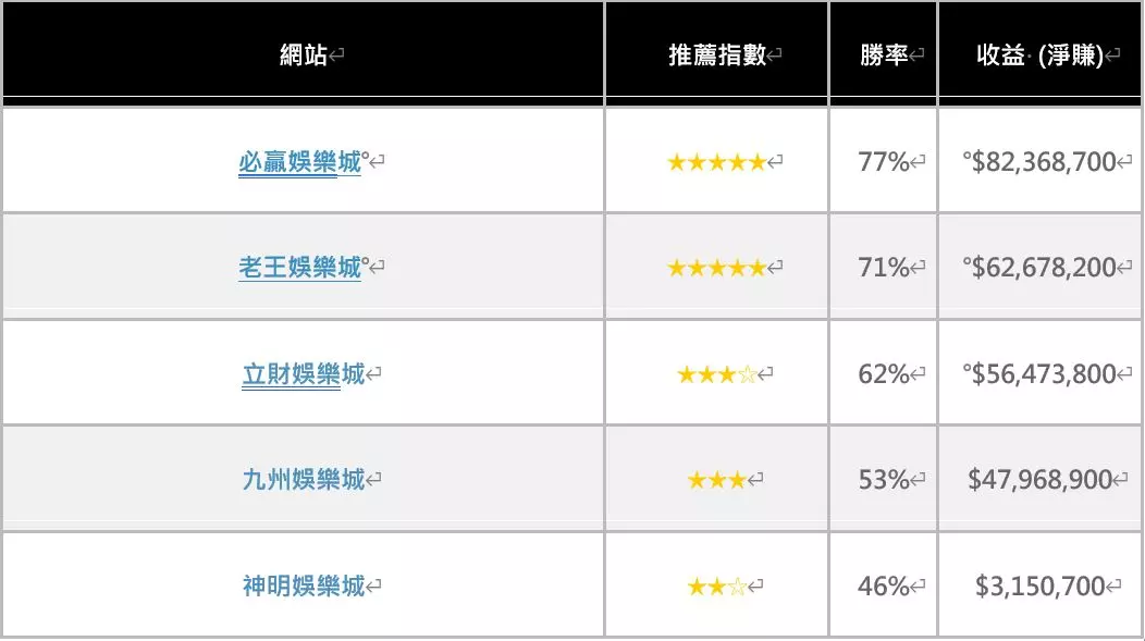 「線上娛樂城攻略：老手玩家必看！線上娛樂城勝率90%的秘訣在這裡，揭開線上娛樂城遊戲－必贏娛樂城的神秘面紗」