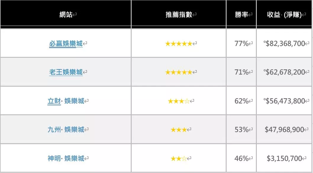 最多人玩的娛樂城遊戲