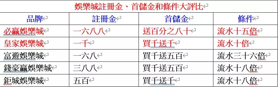 【娛樂城註冊金免費領】你還沒領體驗金嗎？娛樂城體驗金通通可以免費領！