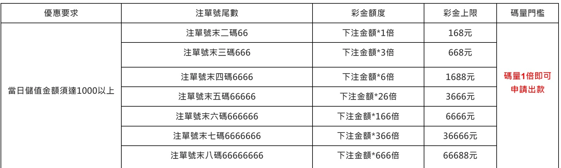 玩BE電子有哪些優惠